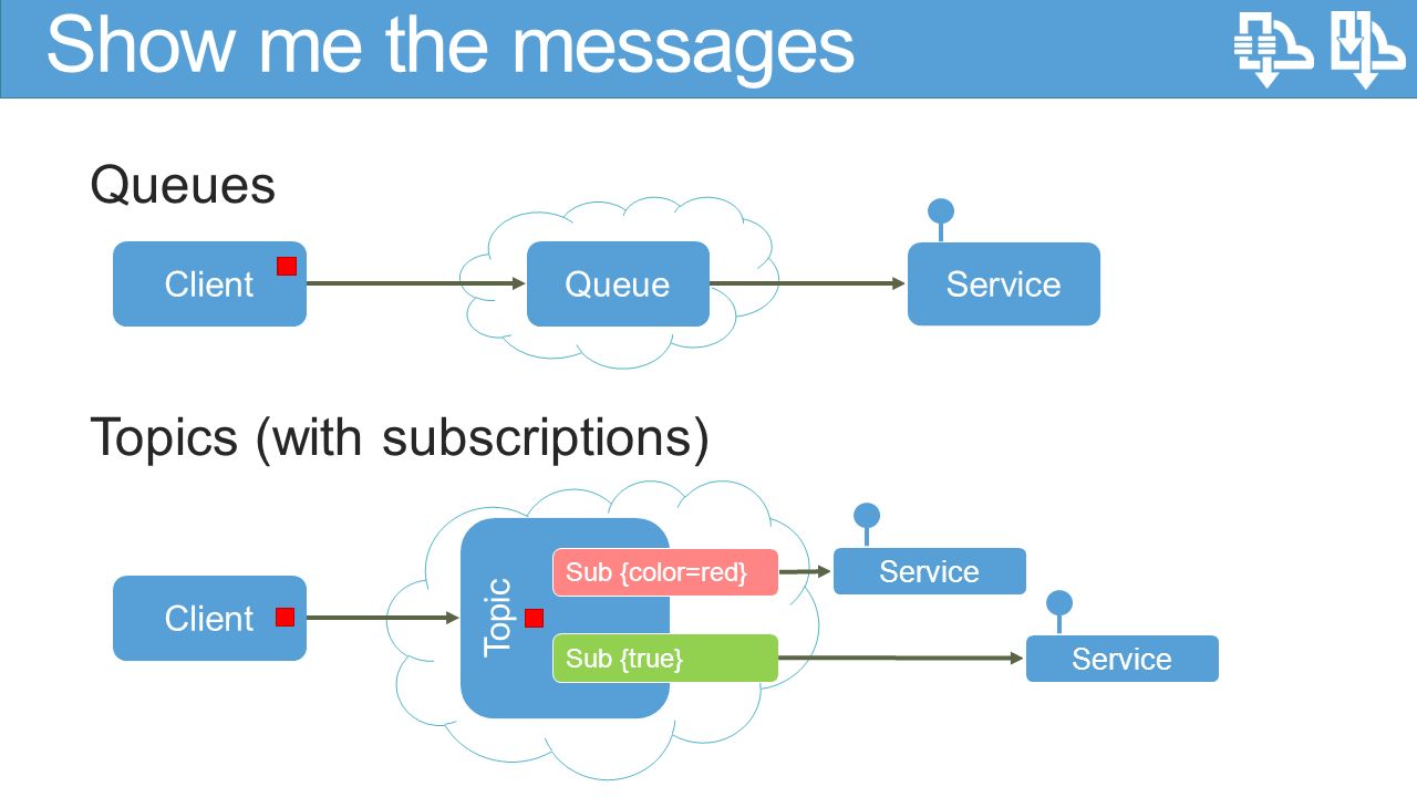 Client Topic Service Sub {color=red} Sub {true} Service Queues Topics (with subscriptions) Show me the messages Client Queue Service