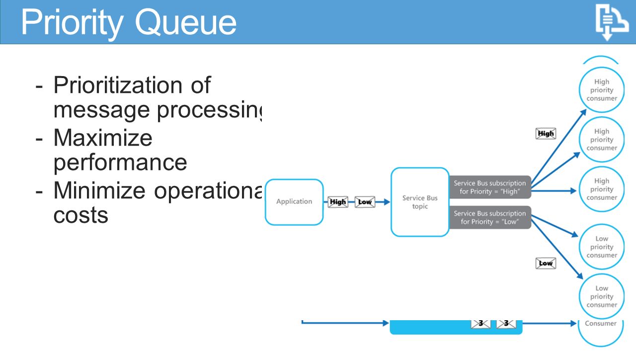 -Prioritization of message processing -Maximize performance -Minimize operational costs Priority Queue