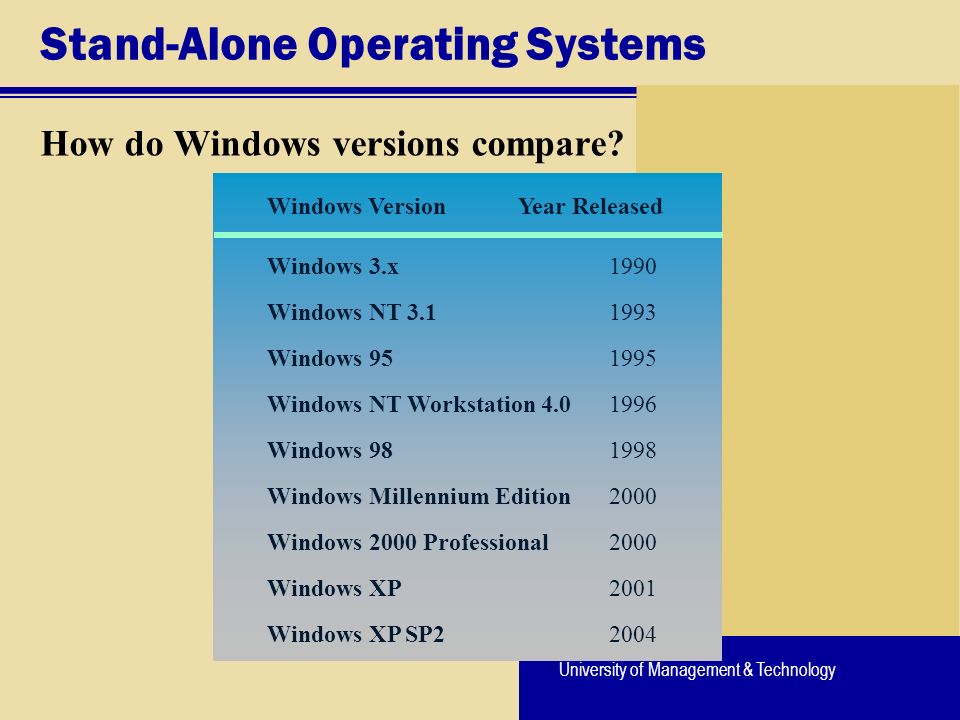 University of Management & Technology Stand-Alone Operating Systems How do Windows versions compare.