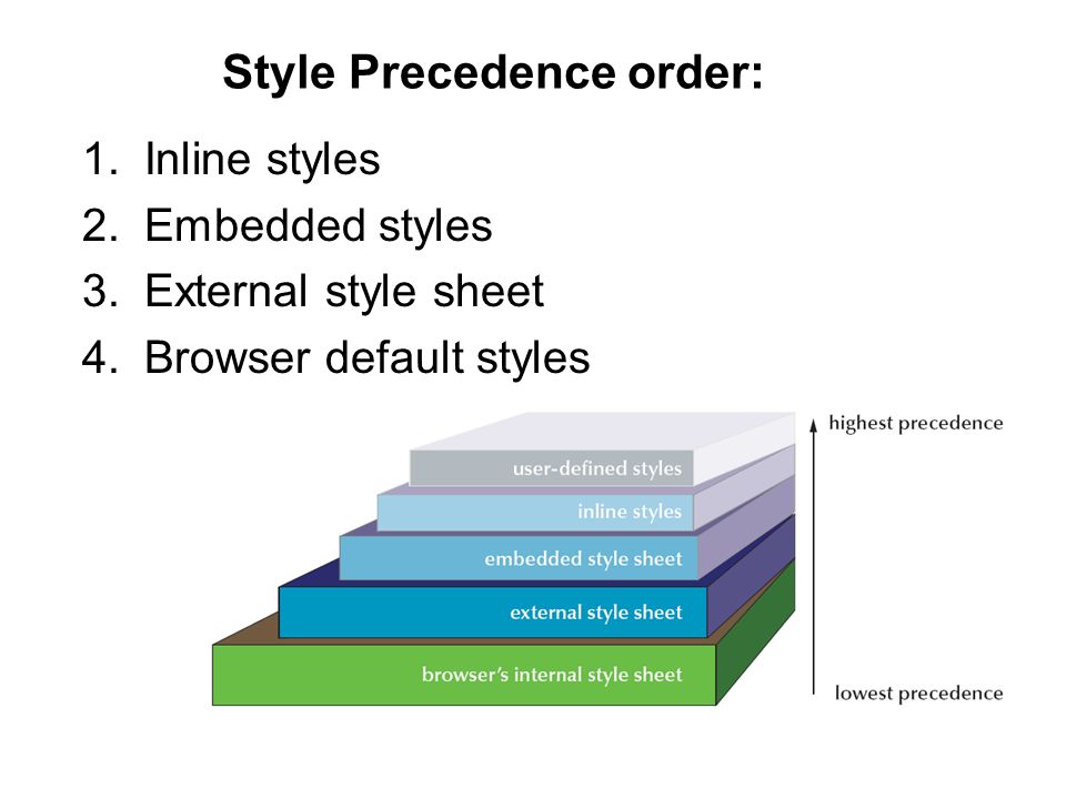 Style Precedence order: 1.Inline styles 2.Embedded styles 3.External style sheet 4.Browser default styles