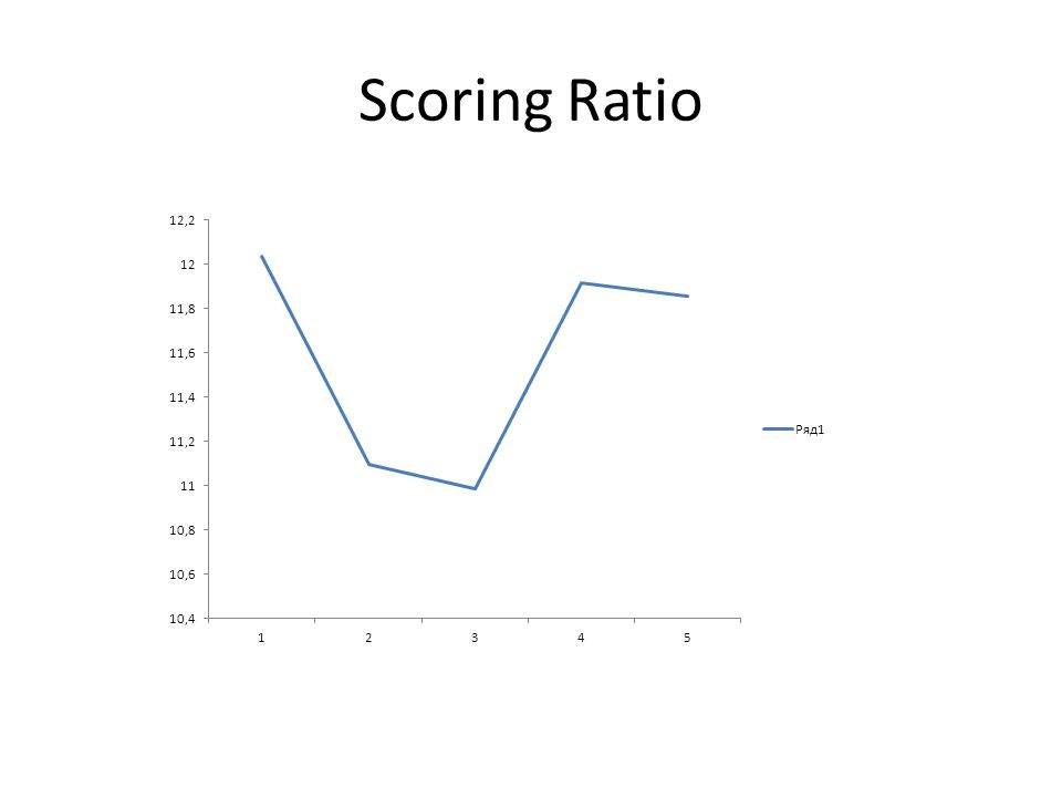 Scoring Ratio
