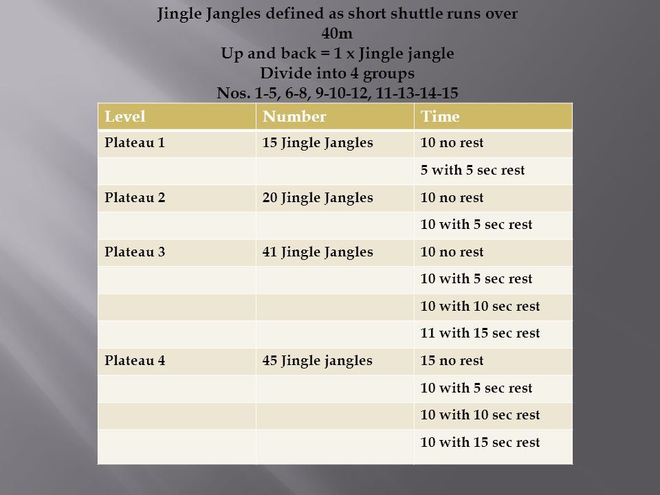 LevelNumberTime Plateau 115 Jingle Jangles10 no rest 5 with 5 sec rest Plateau 220 Jingle Jangles10 no rest 10 with 5 sec rest Plateau 341 Jingle Jangles10 no rest 10 with 5 sec rest 10 with 10 sec rest 11 with 15 sec rest Plateau 445 Jingle jangles15 no rest 10 with 5 sec rest 10 with 10 sec rest 10 with 15 sec rest Jingle Jangles defined as short shuttle runs over 40m Up and back = 1 x Jingle jangle Divide into 4 groups Nos.