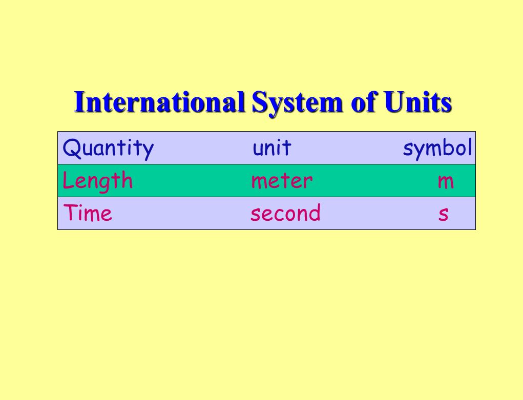 International System of Units Length meter m Time second s Quantity unit symbol