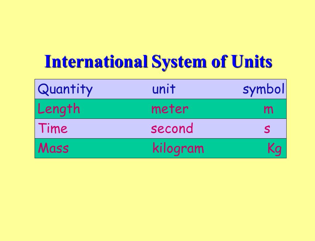 International System of Units Length meter m Time second s Mass kilogram Kg Quantity unit symbol