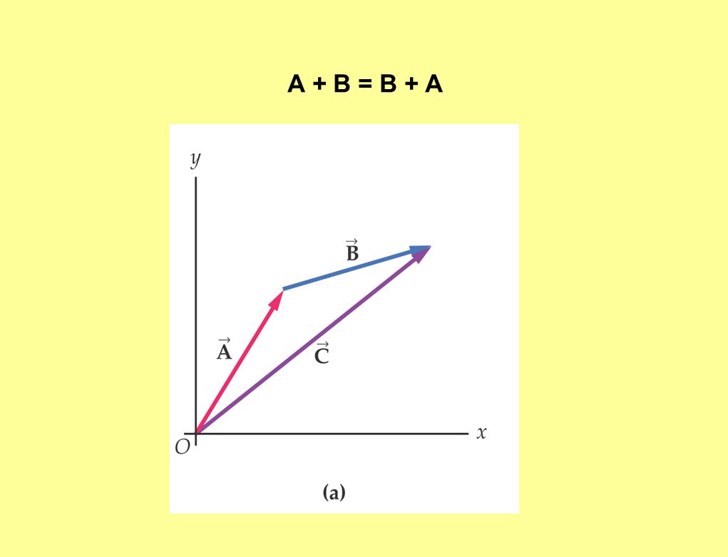 A + B = B + A