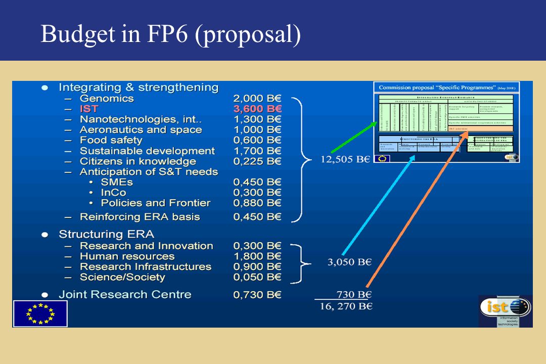 Budget in FP6 (proposal)