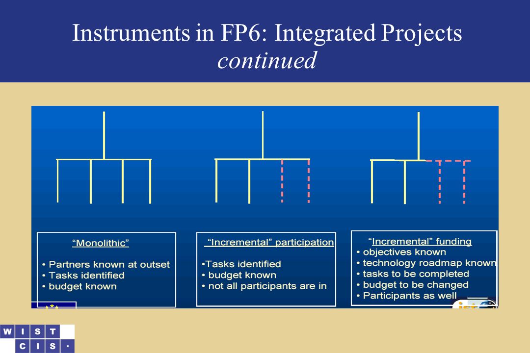 Instruments in FP6: Integrated Projects continued