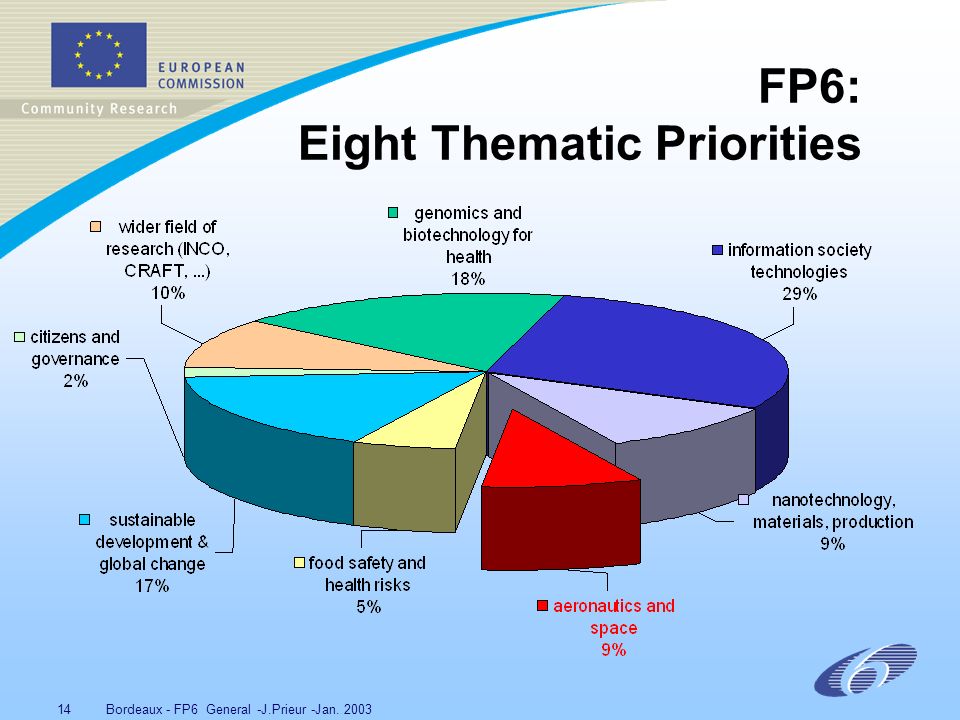 Bordeaux - FP6 General -J.Prieur -Jan FP6: Eight Thematic Priorities