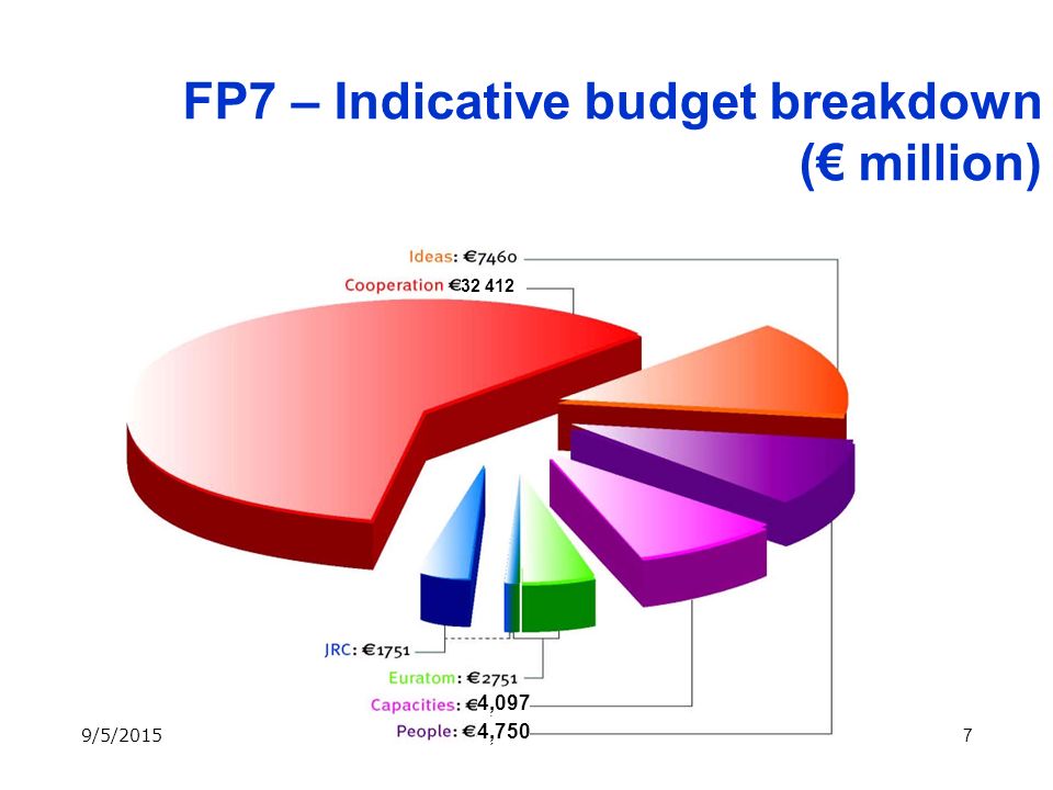 7 FP7 – Indicative budget breakdown (€ million) 4,097 4,750 4,097 4, /5/2015