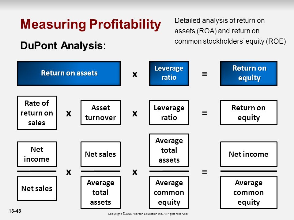 13-48 DuPont Analysis: Measuring Profitability Return on assets Rate of return on sales Asset turnover Leverage ratio Return on equity Leverage ratio Return on equity Net sales x= xx= Net income Net sales Average total assets x Average common equity x Net income Average common equity = Detailed analysis of return on assets (ROA) and return on common stockholders’ equity (ROE) Copyright ©2015 Pearson Education Inc.