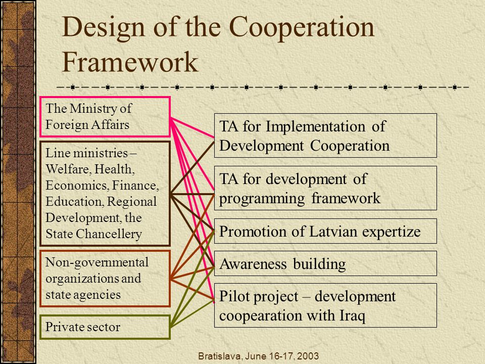 Bratislava, June 16-17, 2003 Design of the Cooperation Framework TA for Implementation of Development Cooperation TA for development of programming framework Promotion of Latvian expertize Awareness building Pilot project – development coopearation with Iraq The Ministry of Foreign Affairs Line ministries – Welfare, Health, Economics, Finance, Education, Regional Development, the State Chancellery Non-governmental organizations and state agencies Private sector