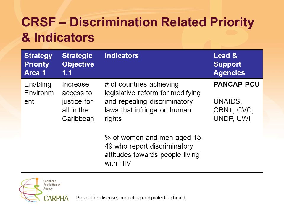 Preventing disease, promoting and protecting health CRSF – Discrimination Related Priority & Indicators Strategy Priority Area 1 Strategic Objective 1.1 IndicatorsLead & Support Agencies Enabling Environm ent Increase access to justice for all in the Caribbean # of countries achieving legislative reform for modifying and repealing discriminatory laws that infringe on human rights PANCAP PCU UNAIDS, CRN+, CVC, UNDP, UWI % of women and men aged who report discriminatory attitudes towards people living with HIV