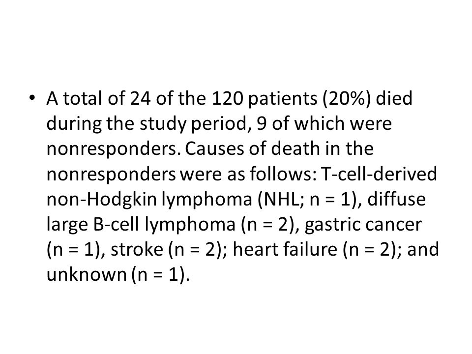 A total of 24 of the 120 patients (20%) died during the study period, 9 of which were nonresponders.