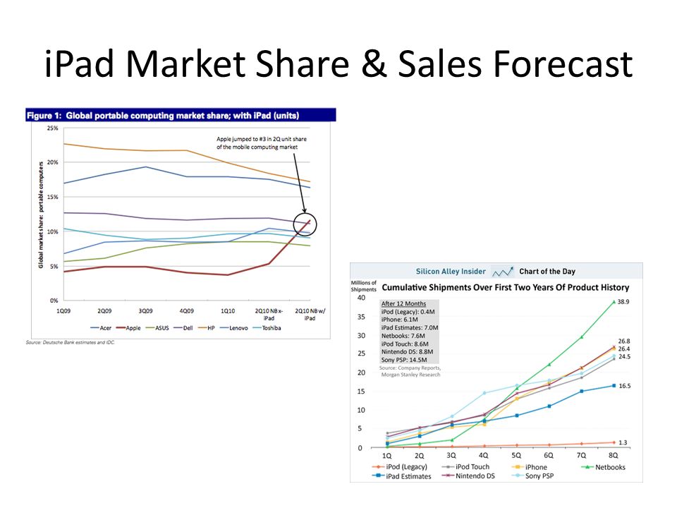 iPad Market Share & Sales Forecast