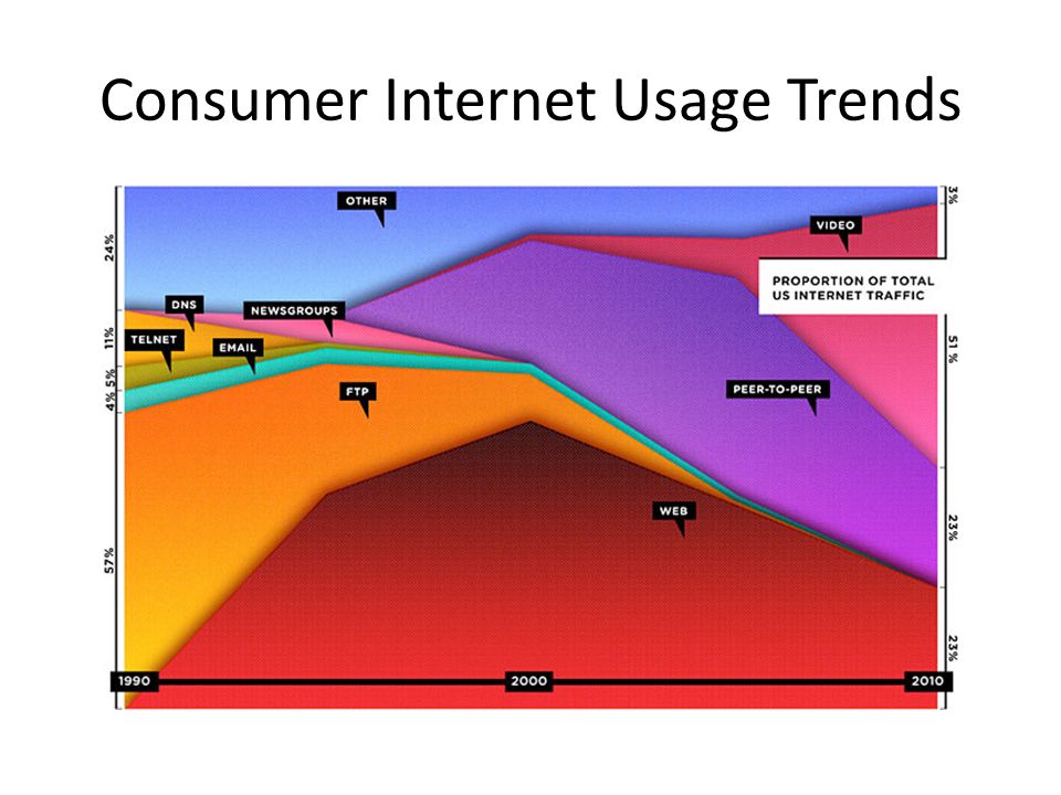 Consumer Internet Usage Trends