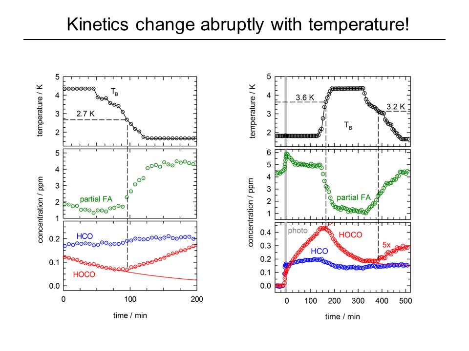 Kinetics change abruptly with temperature!