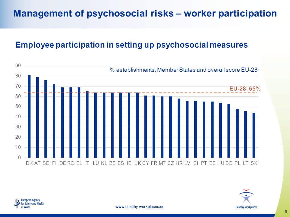 6   Employee participation in setting up psychosocial measures Management of psychosocial risks – worker participation % establishments, Member States and overall score EU-28