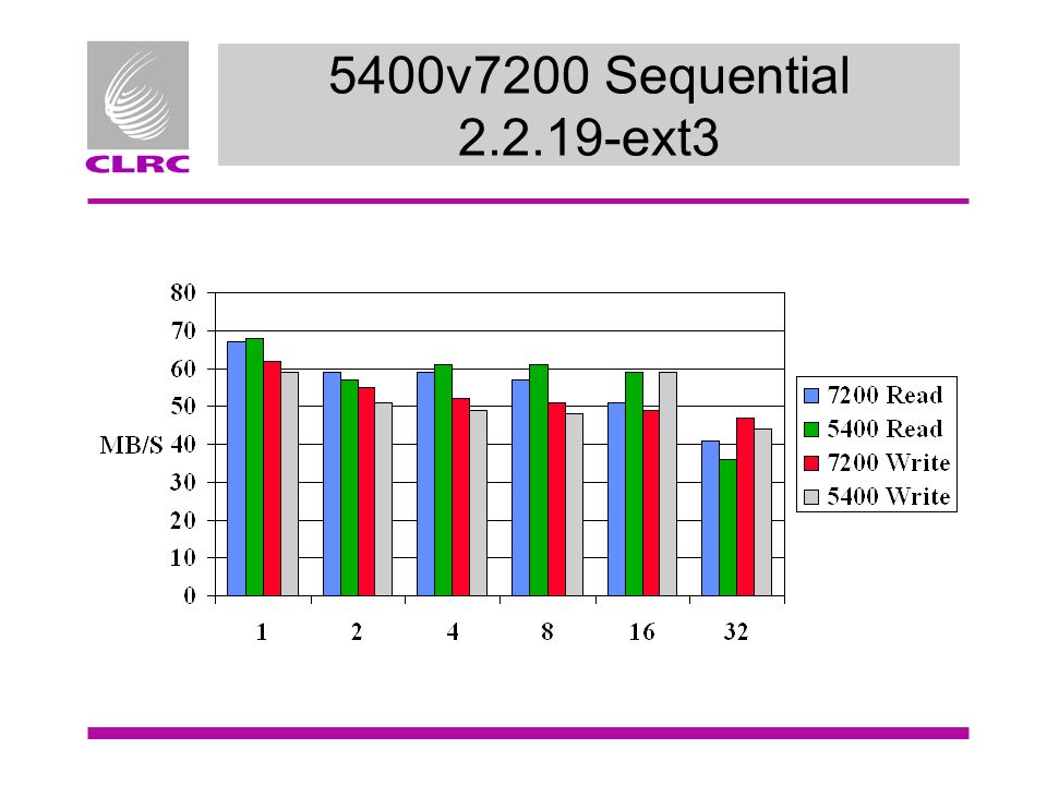 5400v7200 Sequential ext3