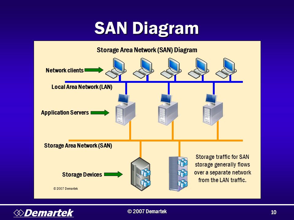 Сервер приложений. Сеть хранения данных. Storage area Network. ISCSI хранилище. Net client