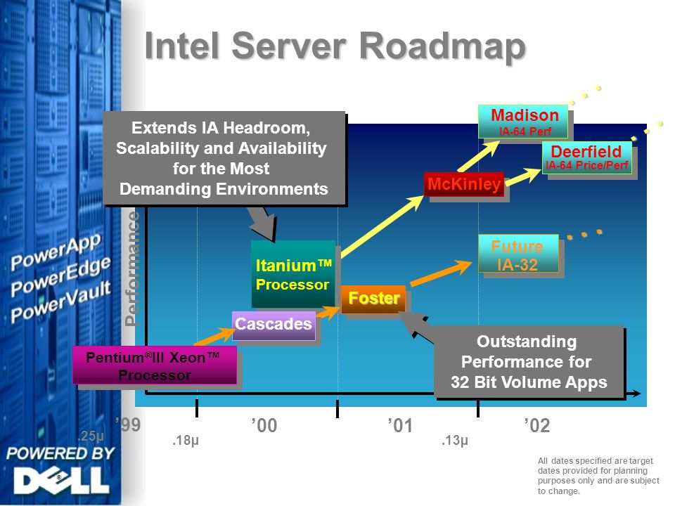 Intel Server Roadmap Madison IA-64 Perf Future IA-32 Deerfield IA-64 Price/Perf Performance ’02’00’01.25µ.18µ.13µ...