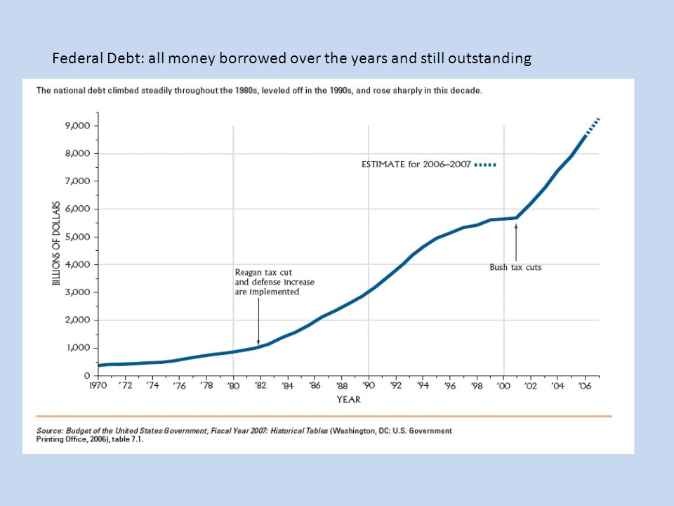 Federal Debt: all money borrowed over the years and still outstanding