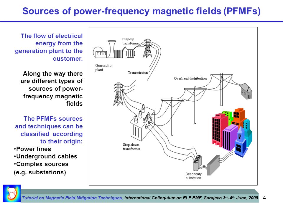 1 Tutorial on MITIGATION TECHNIQUES OF POWER FREQUENCY MAGNETIC FIELDS  ORIGINATED FROM ELECTRIC POWER SYSTEMS Programme Tutorial on Magnetic Field  Mitigation. - ppt download