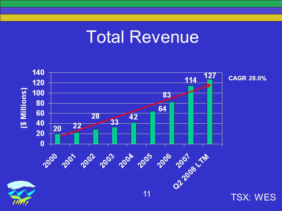 TSX: WES 11 Total Revenue CAGR 28.0%