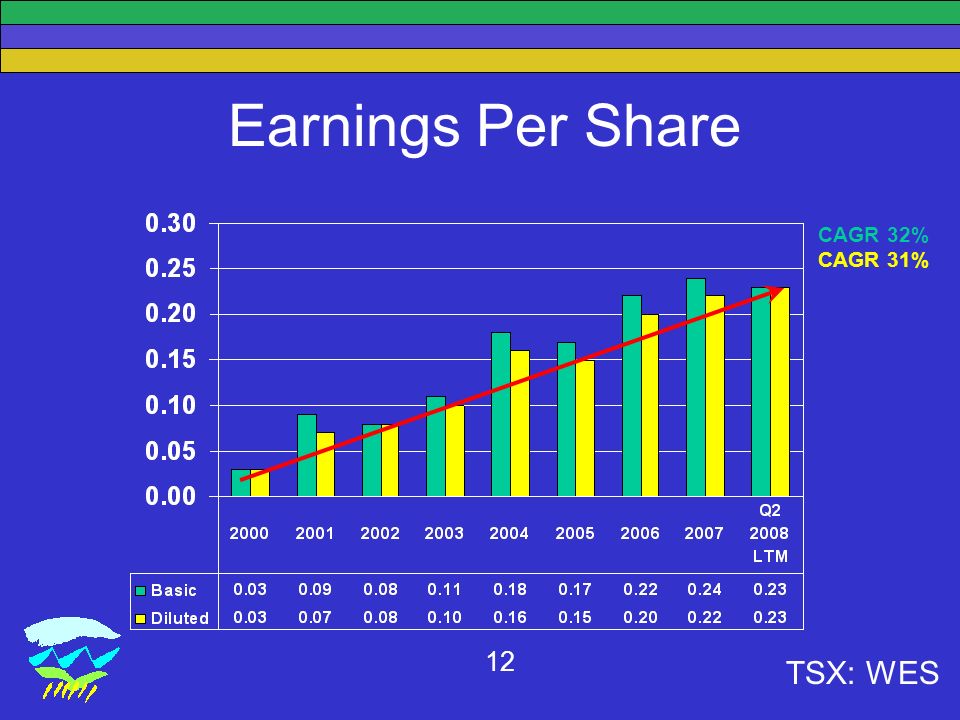 TSX: WES 12 Earnings Per Share CAGR 32% CAGR 31%
