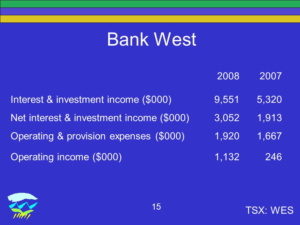 TSX: WES 15 Bank West Interest & investment income ($000)9,5515,320 Net interest & investment income ($000)3,0521,913 Operating & provision expenses ($000)1,9201,667 Operating income ($000)1,132246