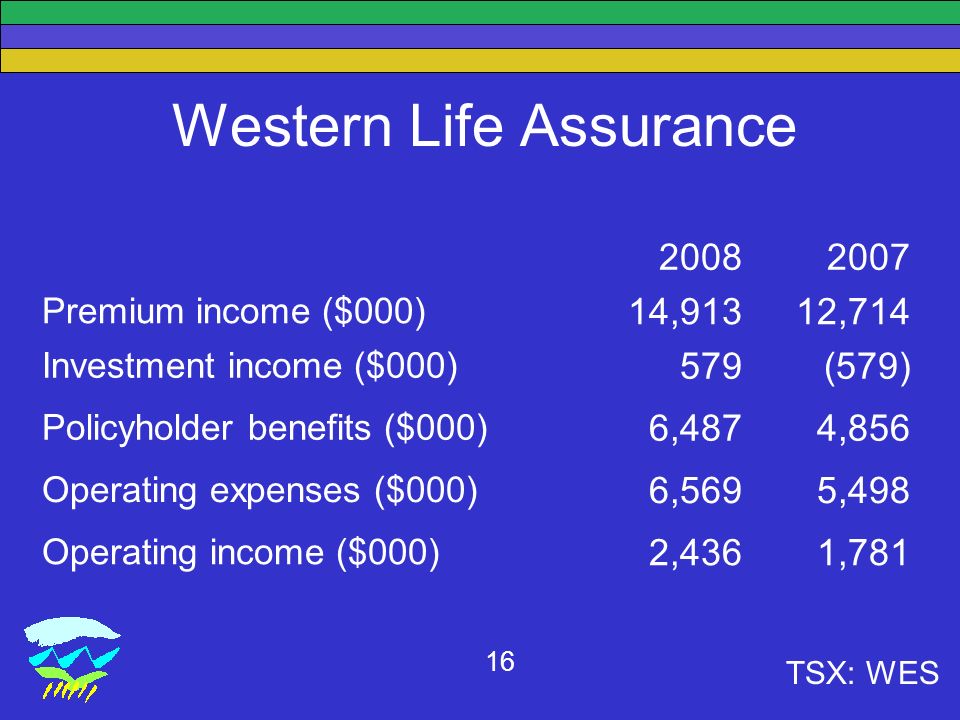 TSX: WES 16 Western Life Assurance Premium income ($000) 14,91312,714 Investment income ($000) 579(579) Policyholder benefits ($000) 6,4874,856 Operating expenses ($000) 6,5695,498 Operating income ($000) 2,4361,781