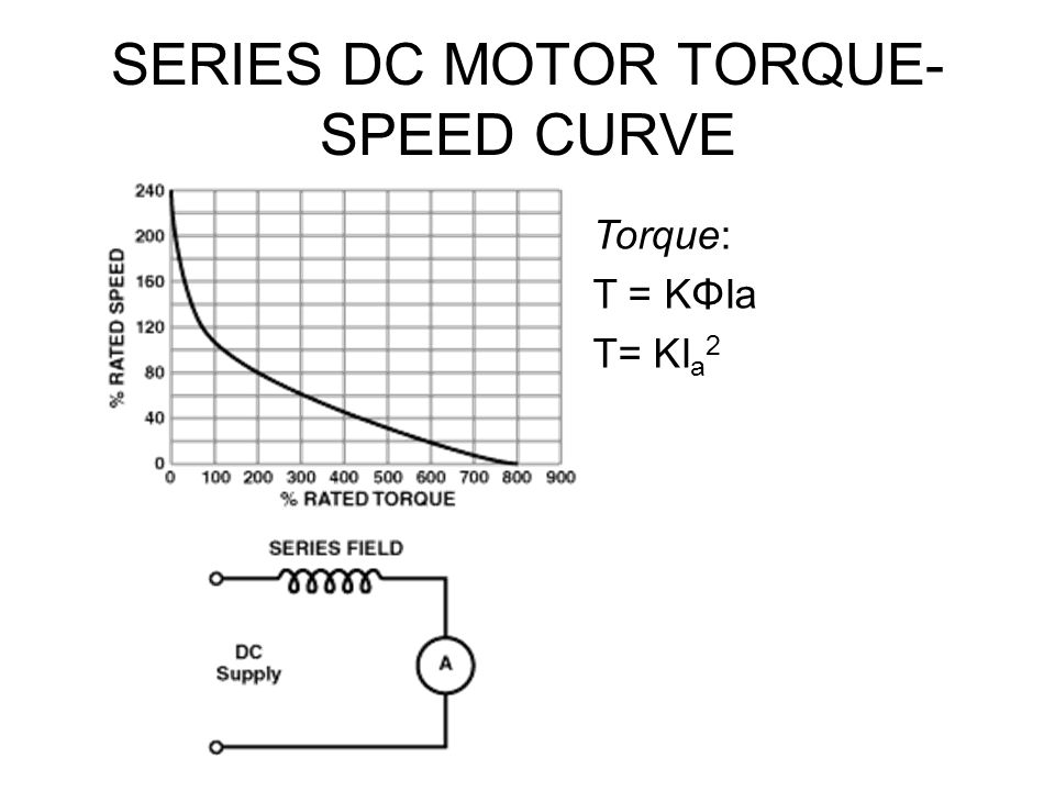 SERIES DC MOTOR TORQUE- SPEED CURVE Torque: T = KΦIa T= KI a 2