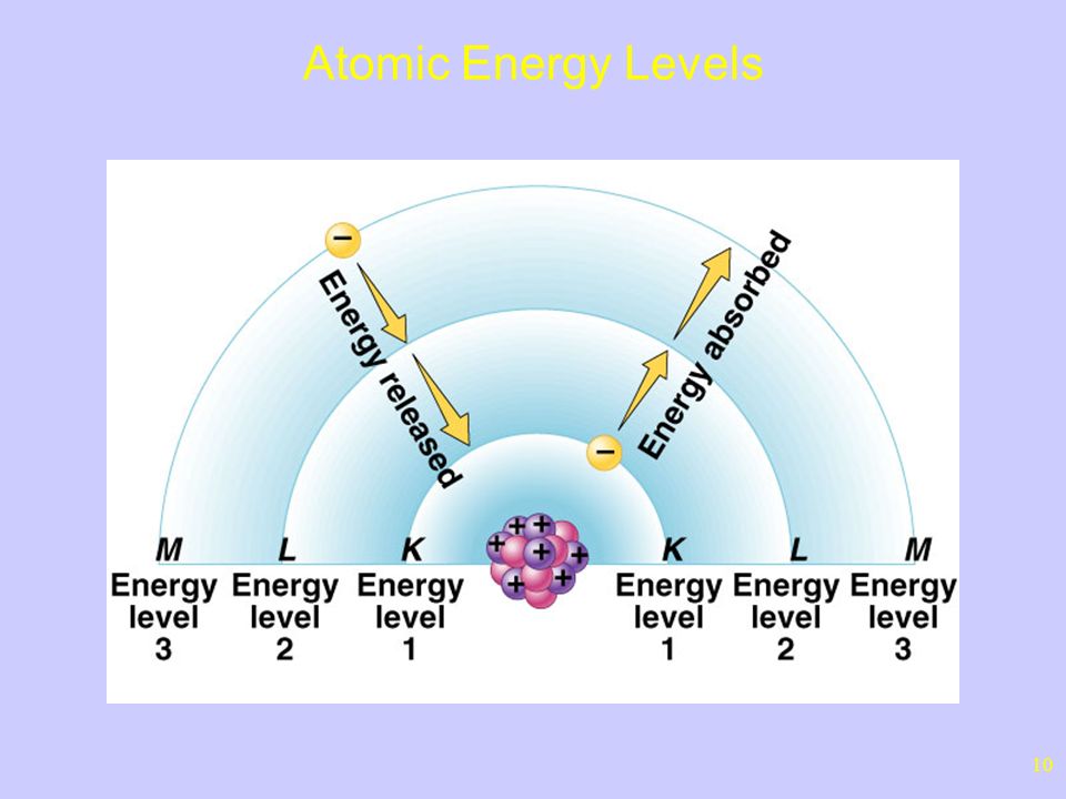 10 Atomic Energy Levels