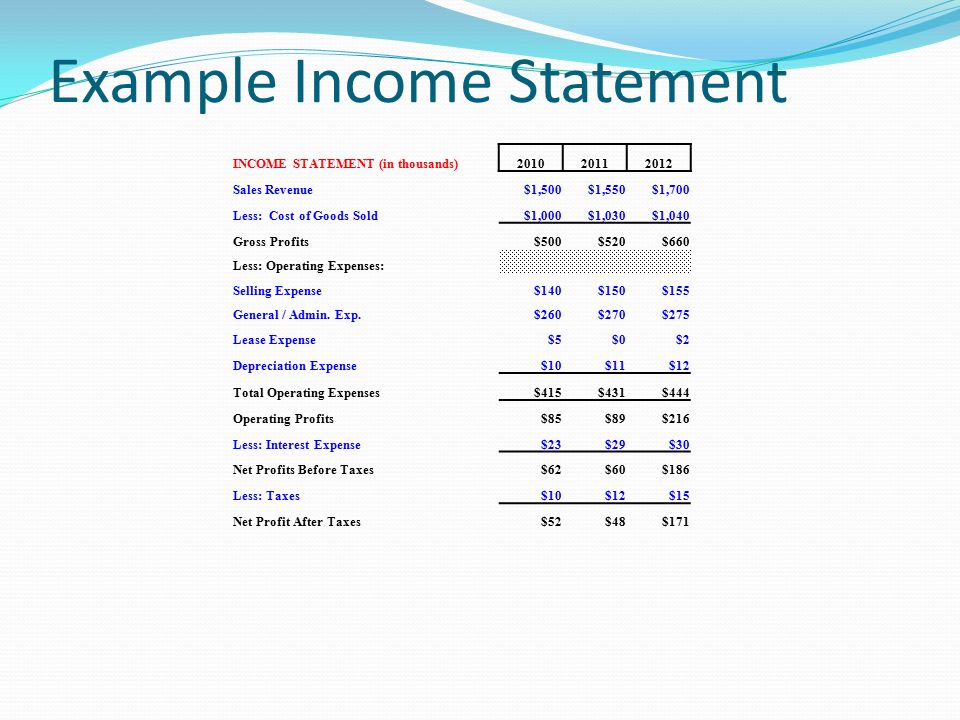 Example Income Statement INCOME STATEMENT (in thousands) Sales Revenue$1,500$1,550$1,700 Less: Cost of Goods Sold$1,000$1,030$1,040 Gross Profits$500$520$660 Less: Operating Expenses: Selling Expense$140$150$155 General / Admin.