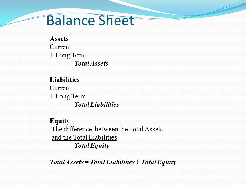 Balance Sheet Assets Current + Long Term Total Assets Liabilities Current + Long Term Total Liabilities Equity The difference between the Total Assets and the Total Liabilities Total Equity Total Assets = Total Liabilities + Total Equity