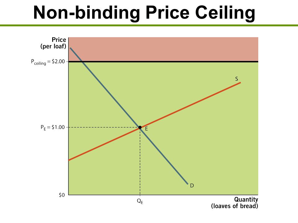 Price Controls 5 Previously Equilibrium Is Determined By The