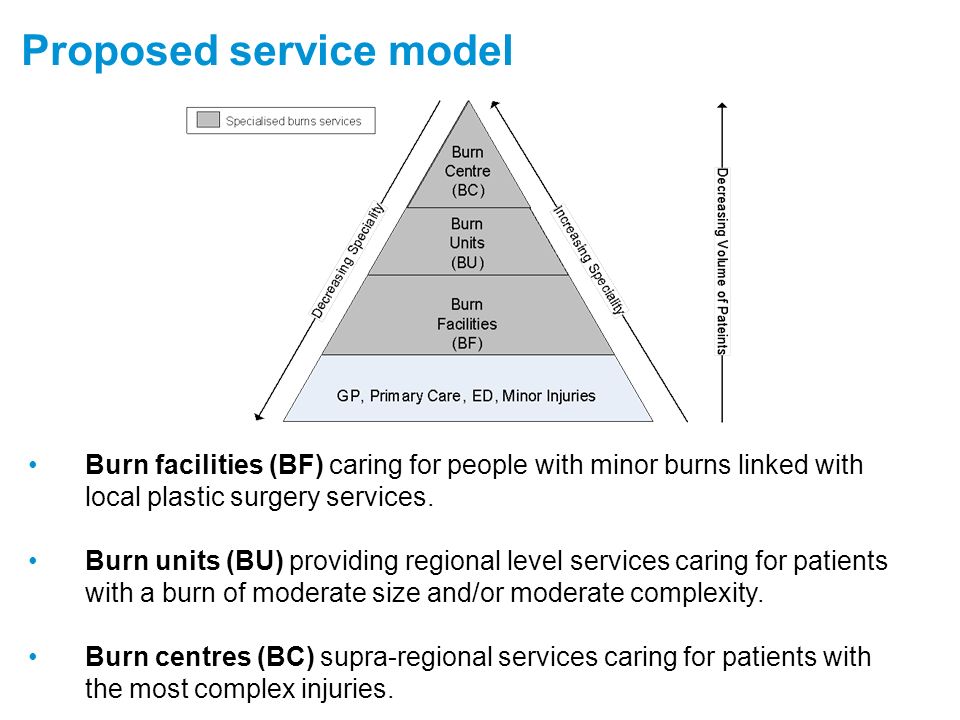 Proposed service model Burn facilities (BF) caring for people with minor burns linked with local plastic surgery services.