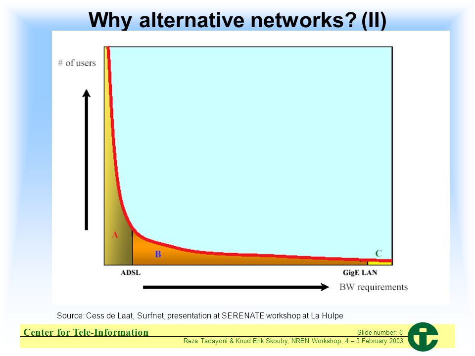 Center for Tele-Information Reza Tadayoni & Knud Erik Skouby, NREN Workshop, 4 – 5 February 2003 Slide number: 6 Why alternative networks.