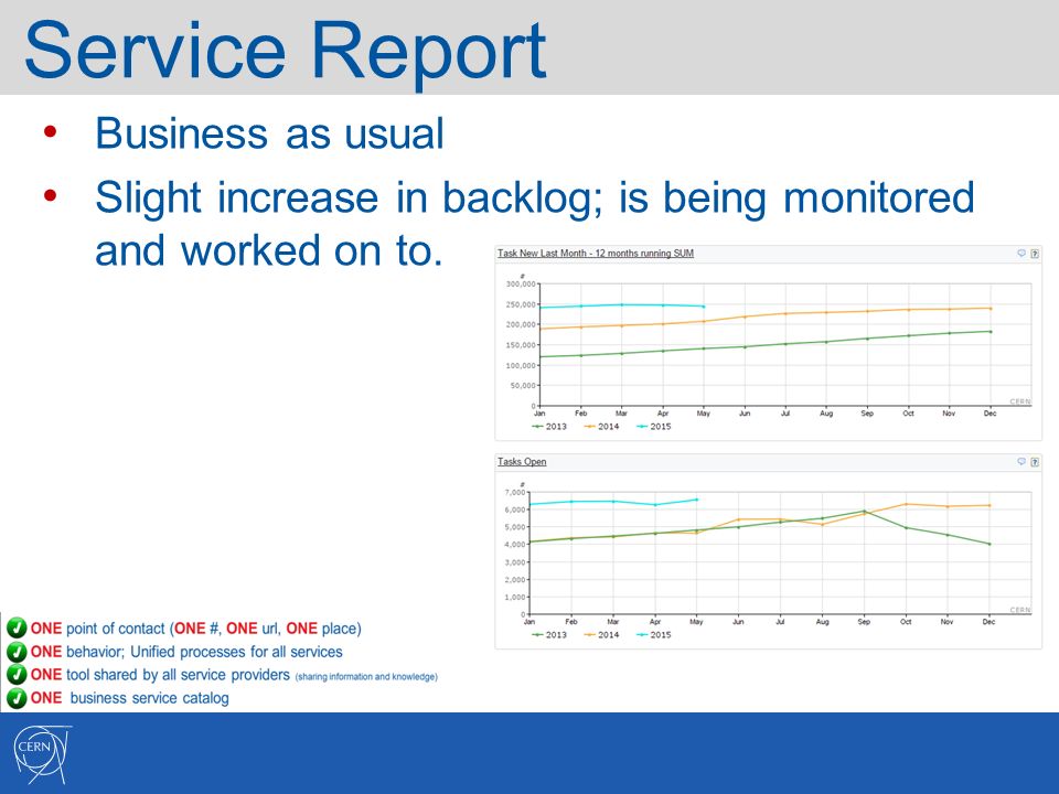Service Report Business as usual Slight increase in backlog; is being monitored and worked on to.