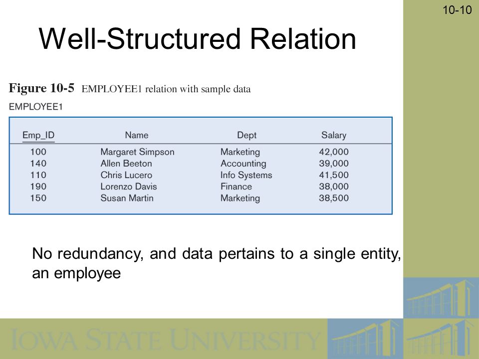 10-10 Well-Structured Relation No redundancy, and data pertains to a single entity, an employee