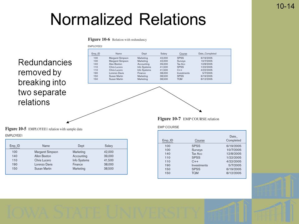 10-14 Normalized Relations Redundancies removed by breaking into two separate relations