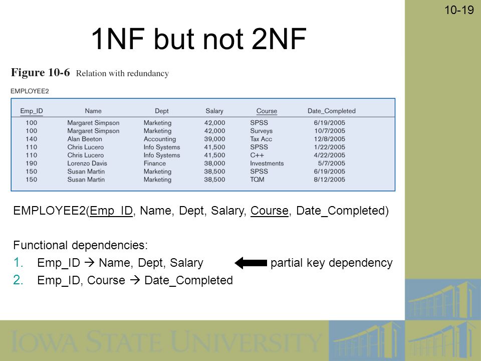 NF but not 2NF EMPLOYEE2(Emp_ID, Name, Dept, Salary, Course, Date_Completed) Functional dependencies: 1.