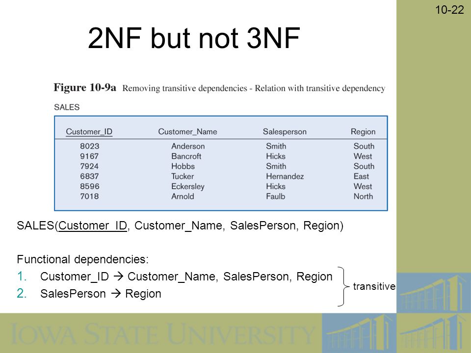 NF but not 3NF SALES(Customer_ID, Customer_Name, SalesPerson, Region) Functional dependencies: 1.