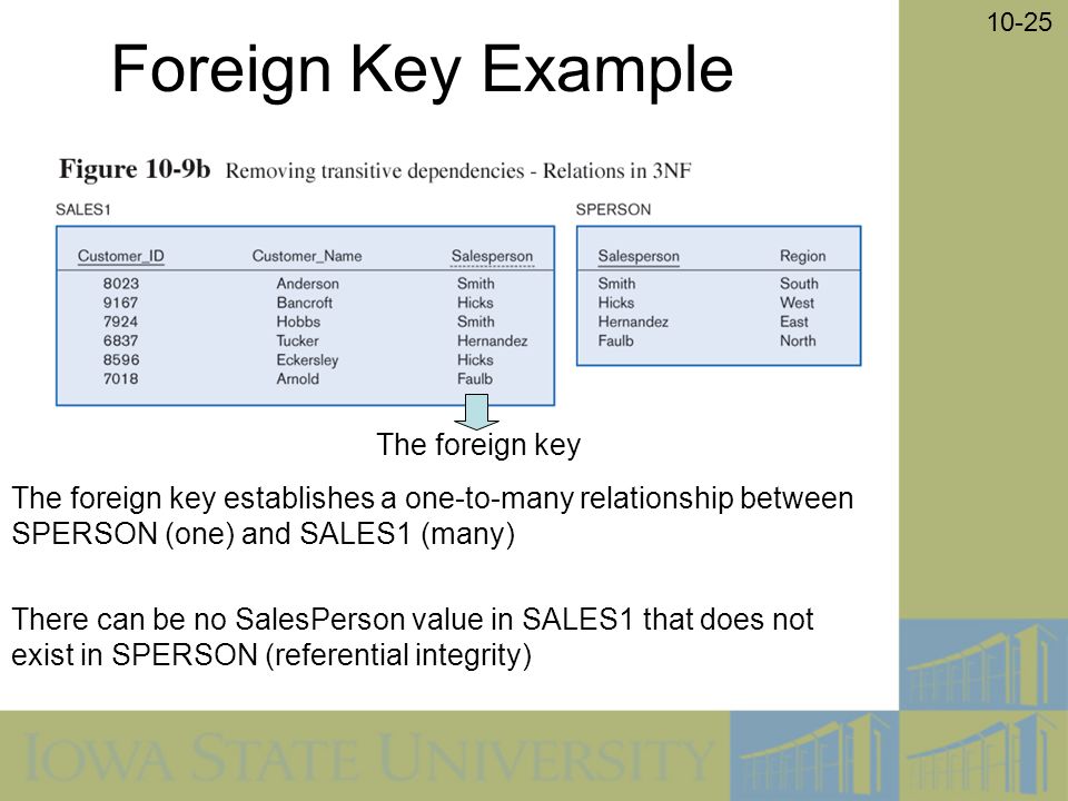 10-25 Foreign Key Example The foreign key The foreign key establishes a one-to-many relationship between SPERSON (one) and SALES1 (many) There can be no SalesPerson value in SALES1 that does not exist in SPERSON (referential integrity)