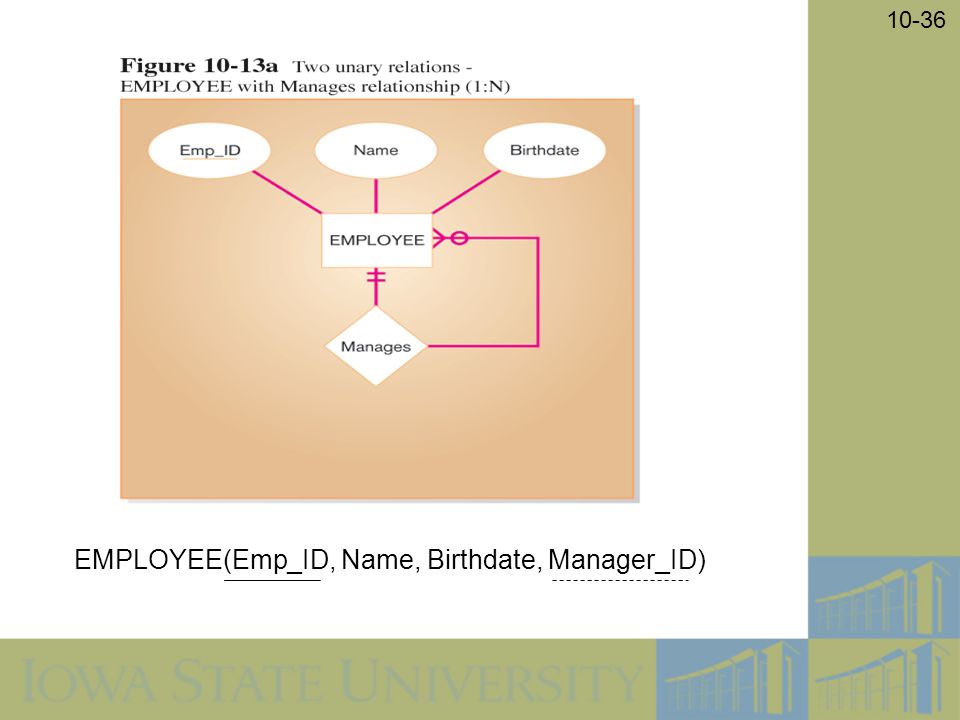 10-36 EMPLOYEE(Emp_ID, Name, Birthdate, Manager_ID)