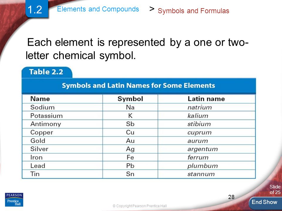 End Show Slide of 25 © Copyright Pearson Prentice Hall 28 > Elements and Compounds Symbols and Formulas Each element is represented by a one or two- letter chemical symbol.