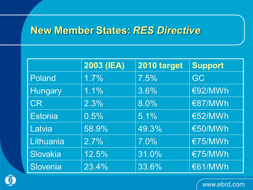 New Member States: RES Directive 2003 (IEA)2010 targetSupport Poland1.7%7.5%GC Hungary1.1%3.6%€92/MWh CR2.3%8.0%€87/MWh Estonia0.5%5.1%€52/MWh Latvia58.9%49.3%€50/MWh Lithuania2.7%7.0%€75/MWh Slovakia12.5%31.0%€75/MWh Slovenia23.4%33.6%€61/MWh