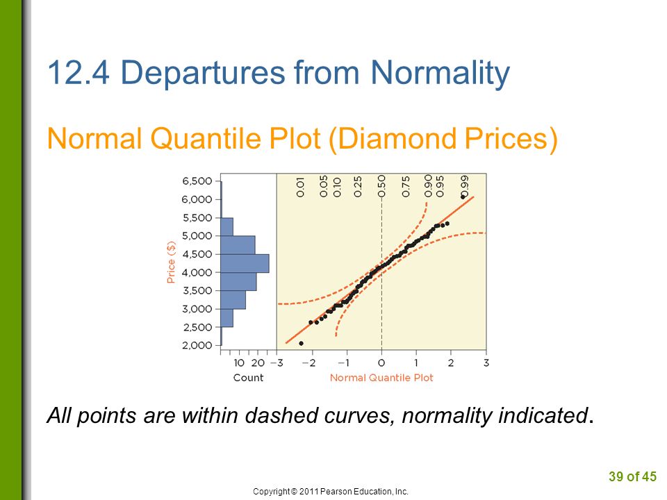 12.4 Departures from Normality Normal Quantile Plot (Diamond Prices) All points are within dashed curves, normality indicated.