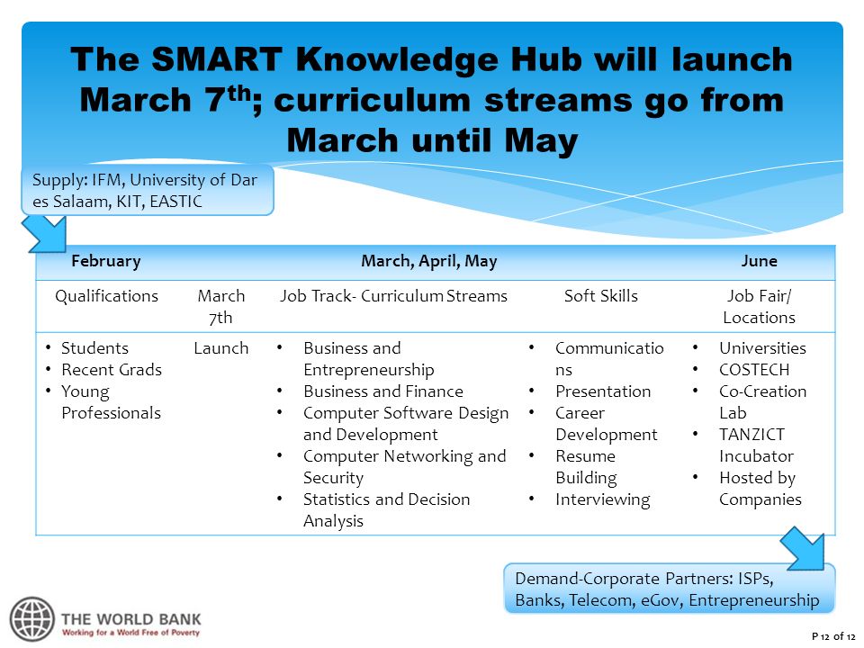 The SMART Knowledge Hub will launch March 7 th ; curriculum streams go from March until May FebruaryMarch, April, MayJune QualificationsMarch 7th Job Track- Curriculum StreamsSoft SkillsJob Fair/ Locations Students Recent Grads Young Professionals Launch Business and Entrepreneurship Business and Finance Computer Software Design and Development Computer Networking and Security Statistics and Decision Analysis Communicatio ns Presentation Career Development Resume Building Interviewing Universities COSTECH Co-Creation Lab TANZICT Incubator Hosted by Companies Demand-Corporate Partners: ISPs, Banks, Telecom, eGov, Entrepreneurship Supply: IFM, University of Dar es Salaam, KIT, EASTIC P 12 of 12