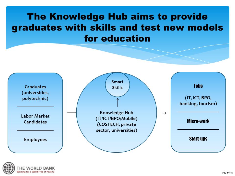 The Knowledge Hub aims to provide graduates with skills and test new models for education Graduates (universities, polytechnic) _______________ Labor Market Candidates _______________ Employees Knowledge Hub (IT/ICT/BPO/Mobile) (COSTECH, private sector, universities) Smart Skills Jobs (IT, ICT, BPO, banking, tourism) _________________ Micro-work _________________ Start-ups P 6 of 12