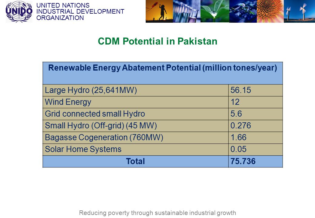 UNITED NATIONS INDUSTRIAL DEVELOPMENT ORGANIZATION Reducing poverty through sustainable industrial growth CDM Potential in Pakistan Renewable Energy Abatement Potential (million tones/year) Large Hydro (25,641MW)56.15 Wind Energy12 Grid connected small Hydro5.6 Small Hydro (Off-grid) (45 MW)0.276 Bagasse Cogeneration (760MW)1.66 Solar Home Systems0.05 Total75.736